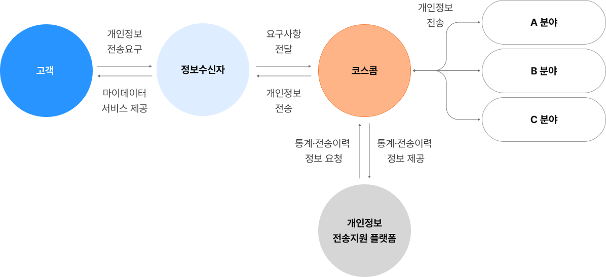 개인정보 전송요구권 체계 구성도표