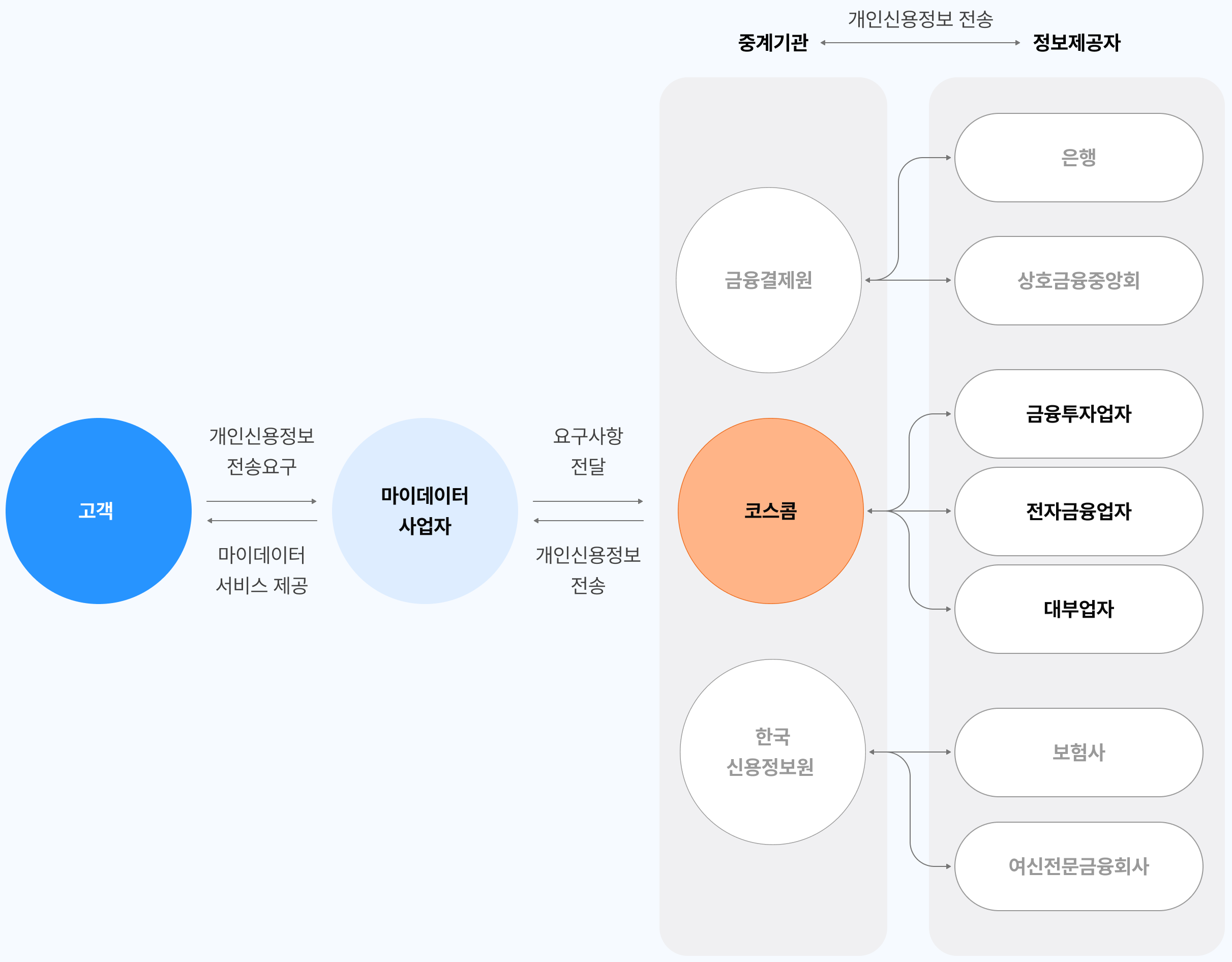 금융분야 마이데이터 구성도