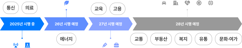 10대 마이데이터 중점 분야 도표