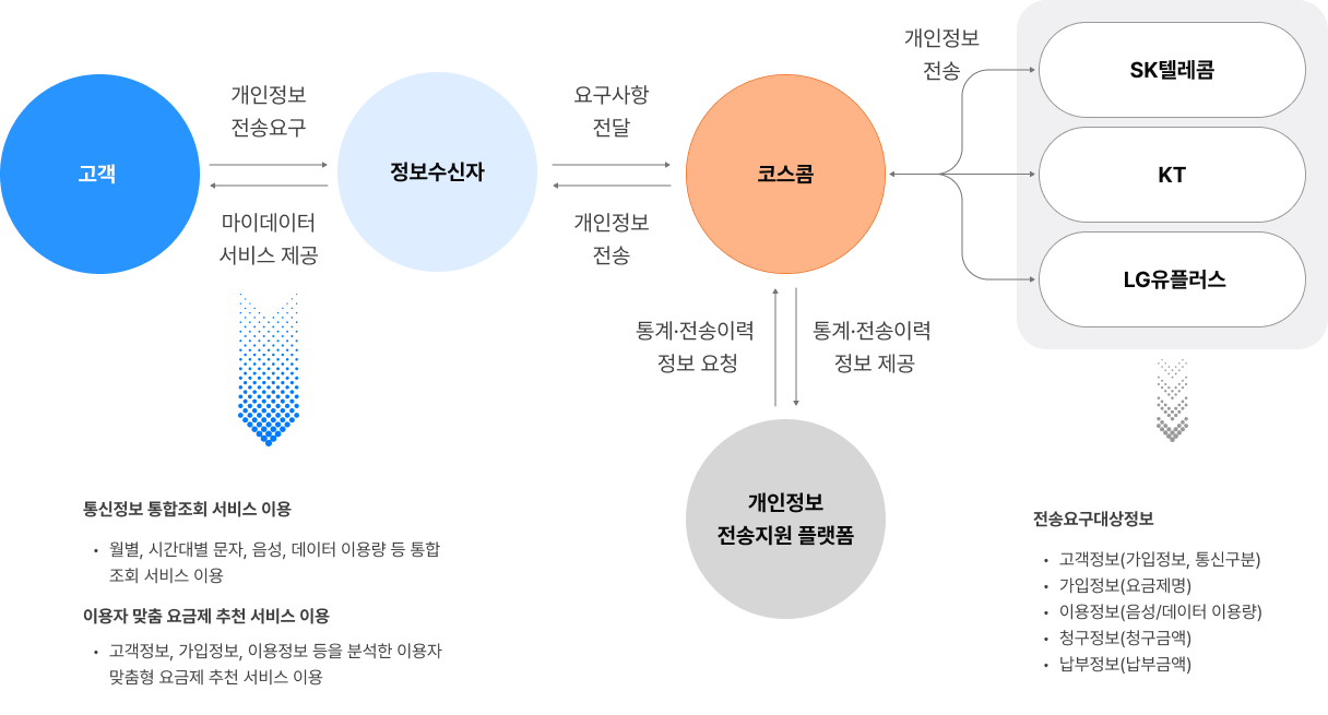 통신 분야 마이데이터 도표